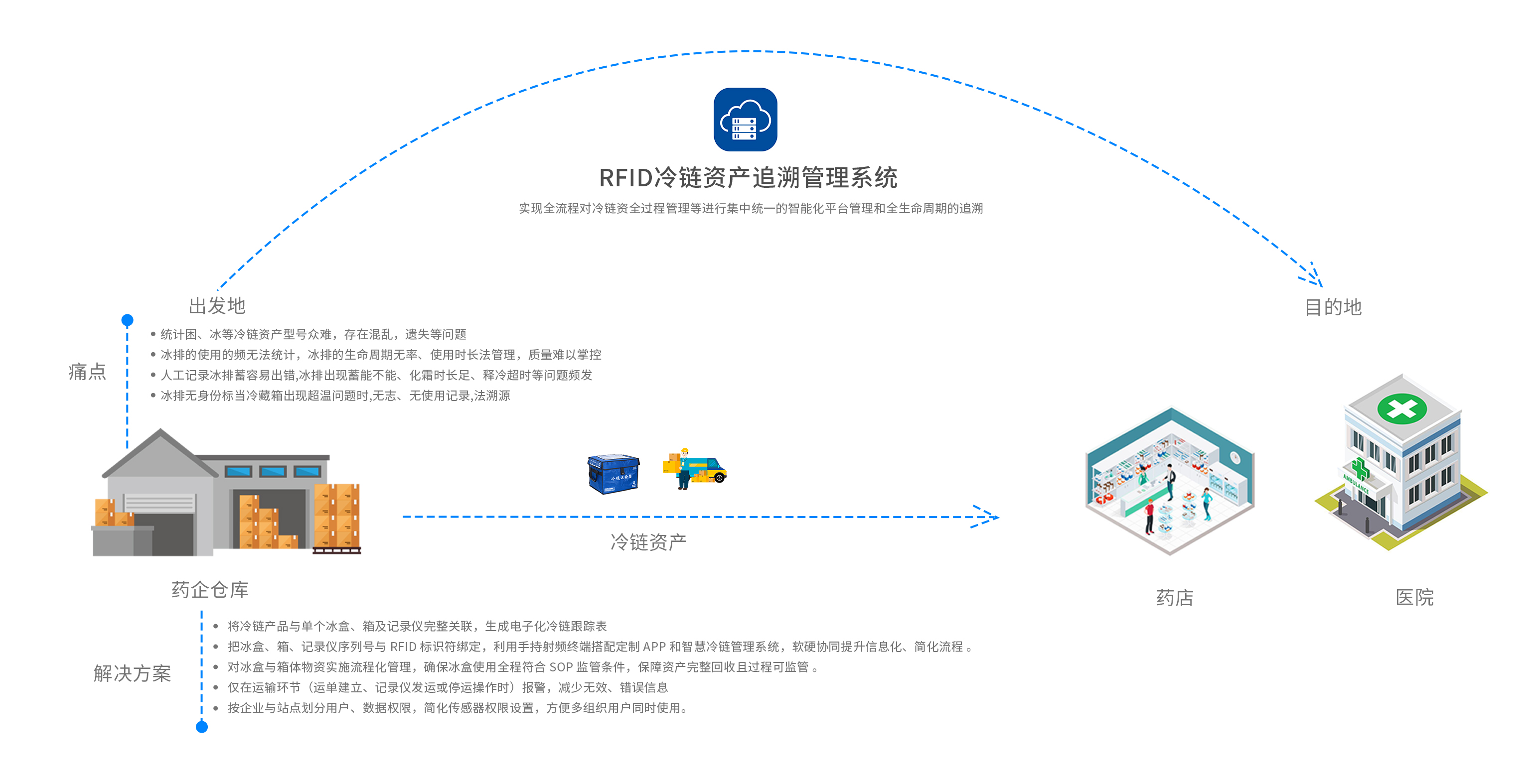 CCTS CHINA Cold Chain RFID Asset Management System